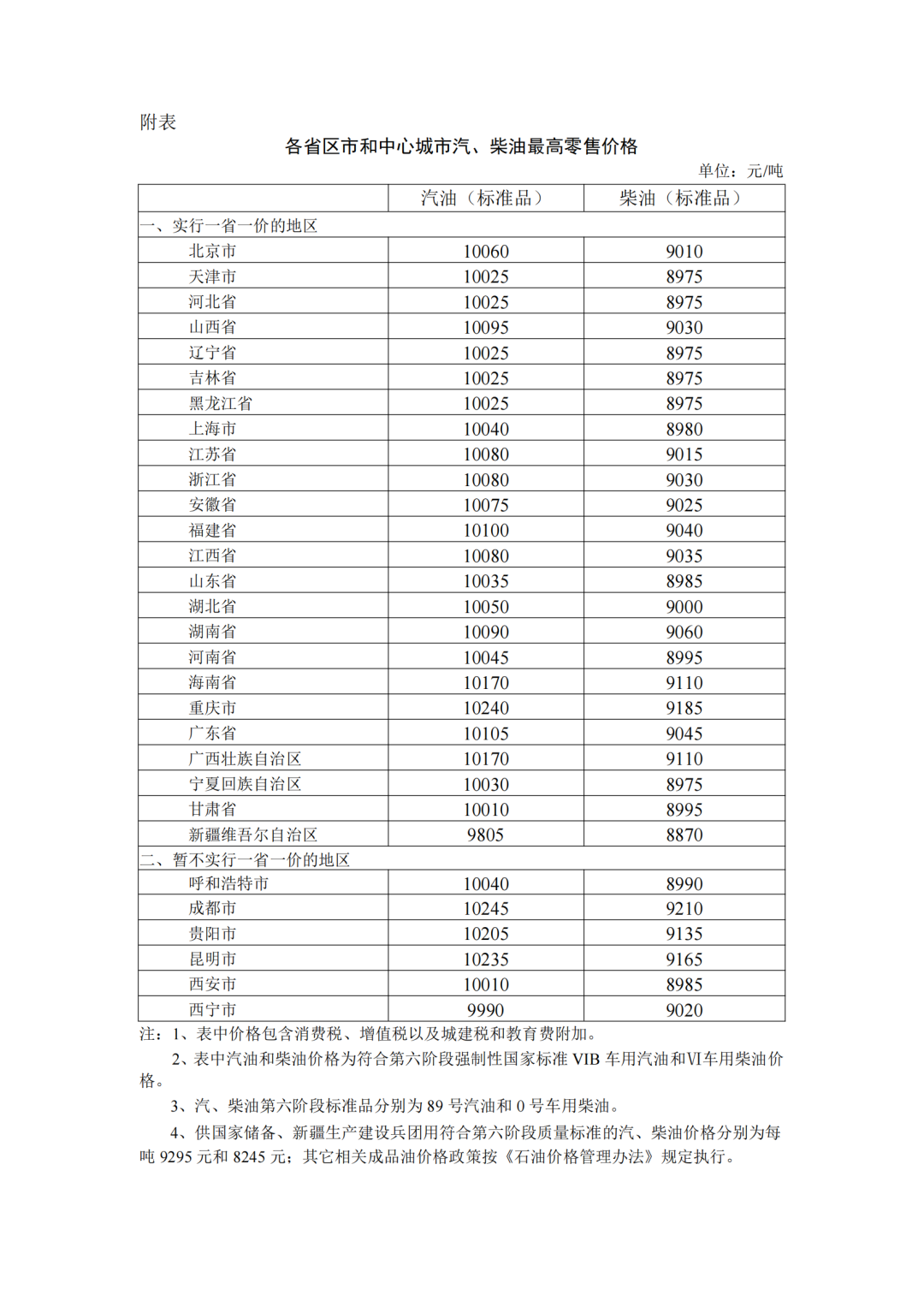 各省區(qū)市中心城市汽、柴油最高零售價(jià)格